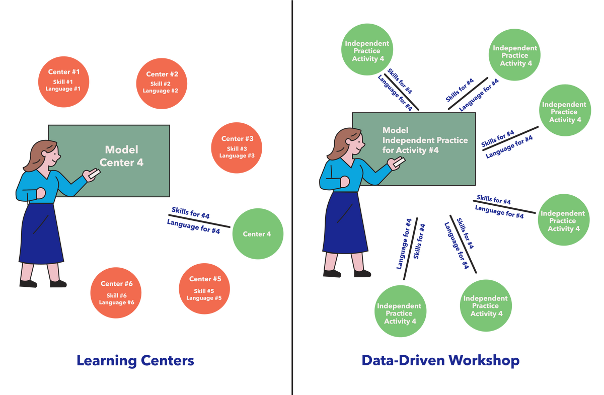 The Data-Driven Workshop Part 1: How to Model Independent Practice ...